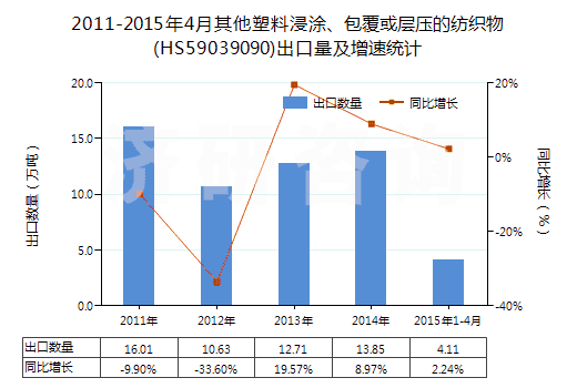 2011-2015年4月其他塑料浸涂、包覆或?qū)訅旱募徔椢?HS59039090)出口量及增速統(tǒng)計(jì)
